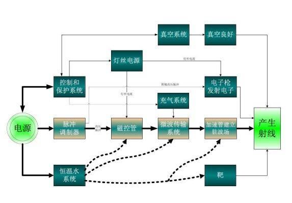 電子直線加速器核心輔助設(shè)備探析 水冷系統(tǒng)與計(jì)算機(jī)軟硬件的集成應(yīng)用