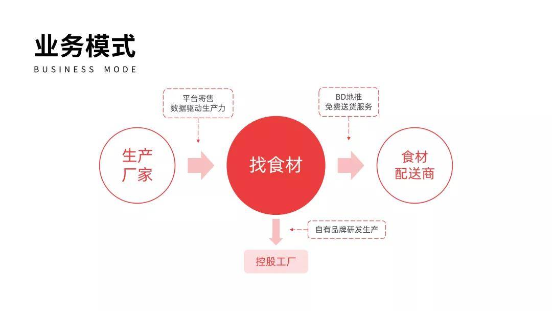 在品控上,找食材會向其指定核心的配料和原材料,并讓品控人
